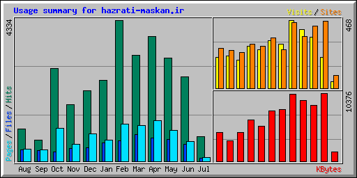 Usage summary for hazrati-maskan.ir